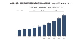 新股前瞻|年?duì)I收超15億、卡位高成長(zhǎng)賽道，兆威機(jī)電沖刺“A+H”上市可期?